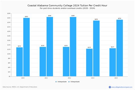 Coastal Alabama CC - Tuition & Fees, Net Price