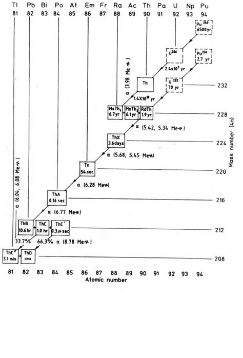 11 Th 232 decay chain. Main line of decay for the thorium series, or 4n... | Download Scientific ...