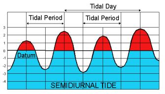 Tide Times, Charts and Tables