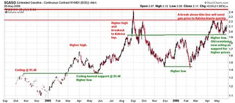 Unleaded Gasoline Chart | In The News