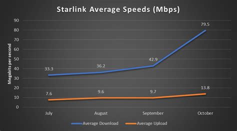 SpaceX Starlink Delivers 300% Speed Gain Over HughesNet!