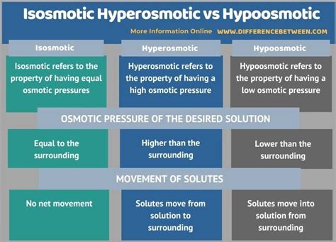 Difference Between Isosmotic Hyperosmotic and Hypoosmotic | Compare the Difference Between ...