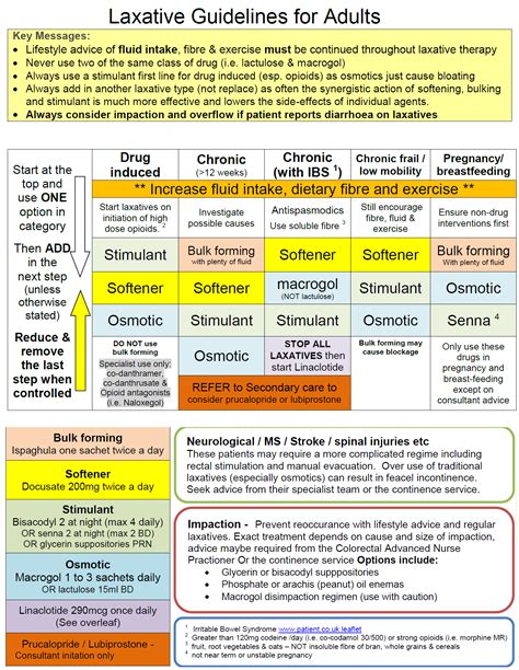 Laxatives – GPnotebook