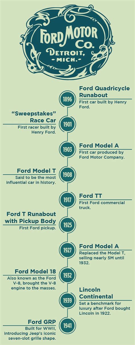 Henry Ford Family Tree History