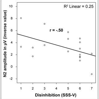 Negative relationship between the Disinhibition subscale of the ...