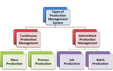 Production Management with Examples – StudiousGuy