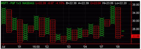 Point And Figure Chart | How to Use it in Your Trades | Examples