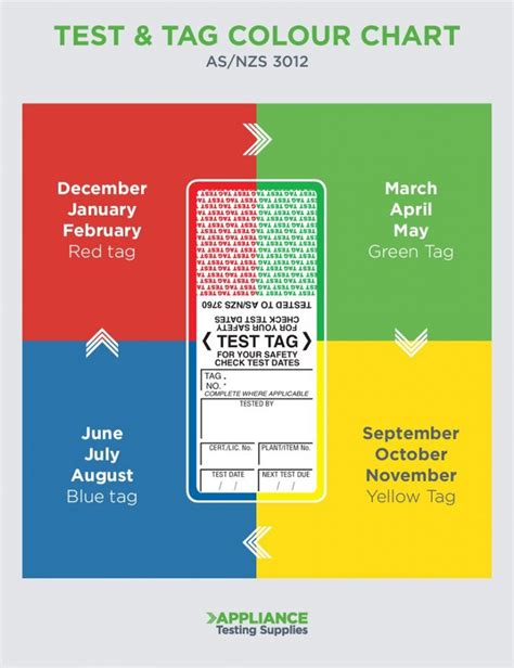 Which Test Tag Colours Should You Be Using regarding Pat Testing Labels ...