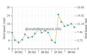 Weather in Berthier sur Mer (QC) today. 10-day marine weather forecast