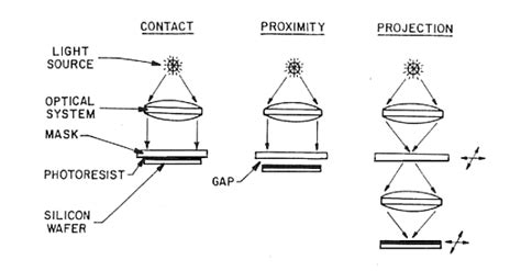 Semiconductor Fabrication: Photolithography