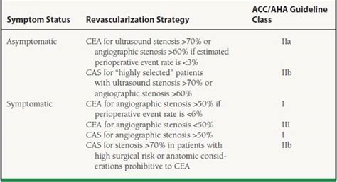 Carotid Endarterectomy Indications