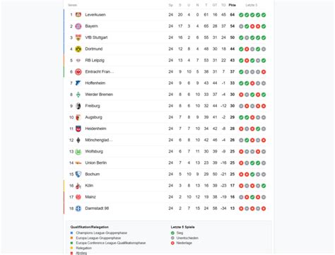 Die Fußball Bundesliga Tabelle einfach erklärt: 9 Fakten