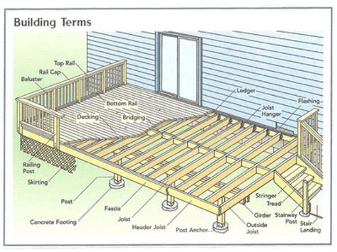 Basic Deck Building Plans Simple 10X10 Deck Plan, house ... | Basic deck building, Building a ...