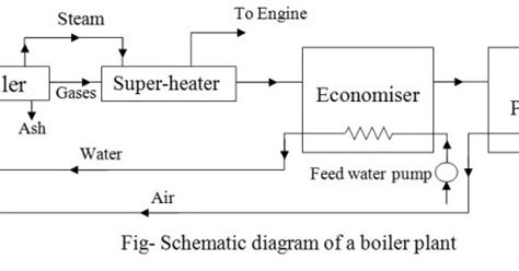 Schematic diagram of a Steam Boiler - Mechanical Engineering