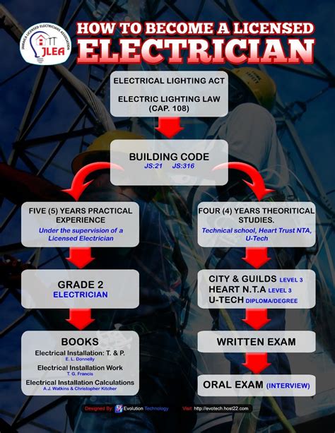 How to become a licensed electrician - Licensed Electricians Connection | Electrician, How to ...