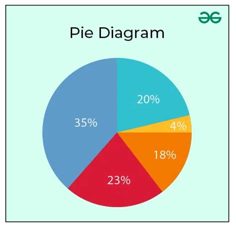 Pie Diagrams | Meaning, Example and Steps to Construct - GeeksforGeeks