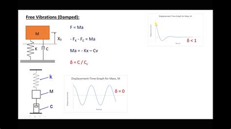 Free Vibrations and the Effects of Damping with Different Damping Coefficients - YouTube