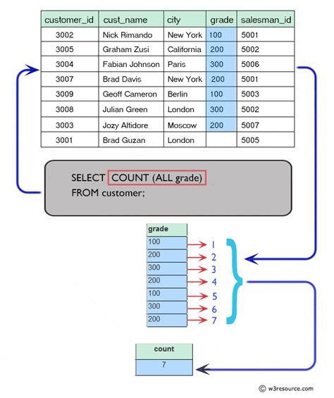 Sql Aggregate Functions With Example Data Queries For Beginners ...