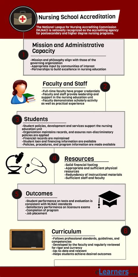 Nursing Program Accreditation