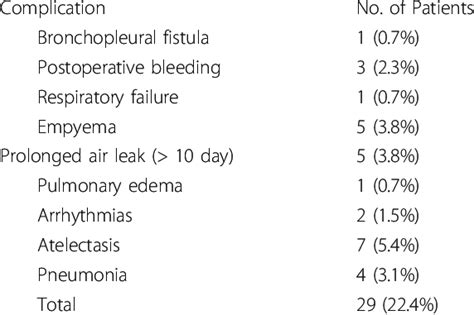 Complications after surgery for bronchiectasis | Download Table