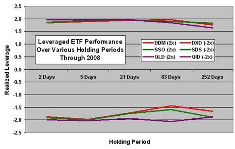 Performance of Leveraged ETFs over Extended Holding Periods - CXO Advisory