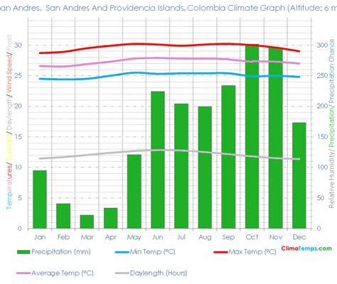 San Andres, San Andres And Providencia Islands Climate San Andres, San ...