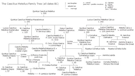 Caecilius Metellus family tree - Academic Kids