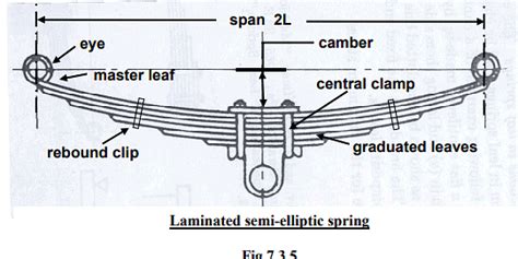 Design of Leaf Springs - Design of Machine Elements - Mechanical ...