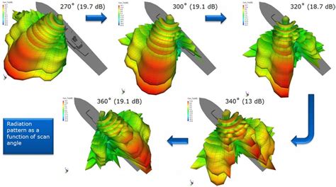 Some Common Antenna Radiation Patterns | RAYmaps