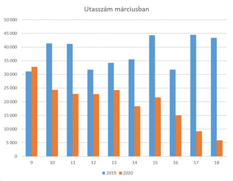 Alig pár ezer főre esett vissza az utasforgalom Budapesten! - BUD flyer