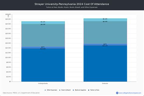 Strayer University-Pennsylvania - Tuition & Fees, Net Price