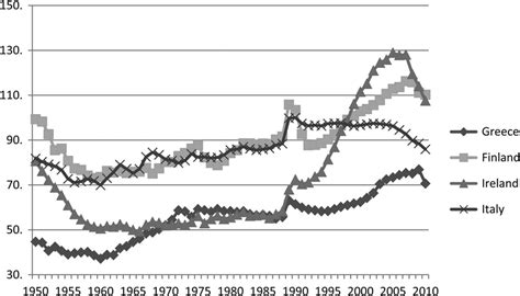 GDP per capita of selected European countries as a percentage of German... | Download Scientific ...