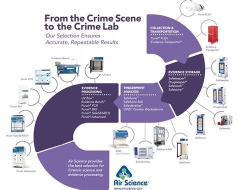 From the crime scene to the crime lab, we provide the right selection ...