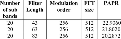 PAPR values with different filter length | Download Scientific Diagram