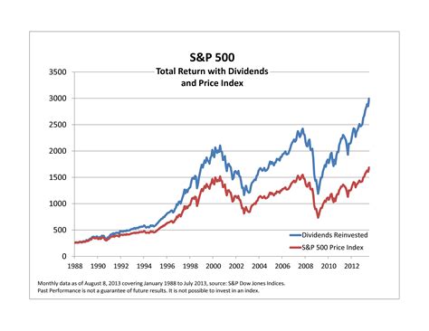 S&p 500 Returns By Year With Dividends