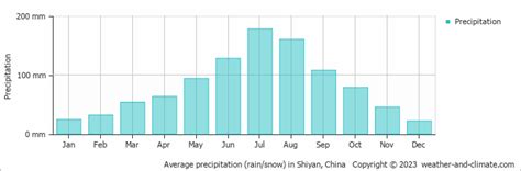 Check Forecast for Shiyan Average Rainfall by Month