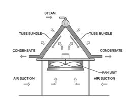 Air cooled condenser - EnggCyclopedia