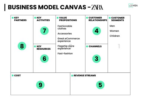 Business Model Canvas: A 9-Step Guide to Analzye Any Business