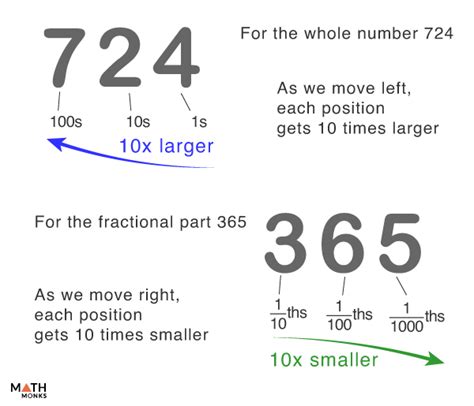 Decimal Numbers – Definition, Diagrams and Examples