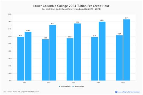 Lower Columbia College - Tuition & Fees, Net Price