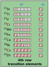 Electrons in atoms