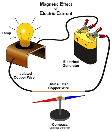 Magnetic Effect of Electric Current- Get Notes, Books, Formulas, Equations