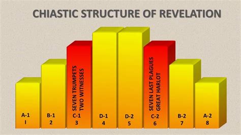 Revelation of Jesus 4 Chiastic Structure - YouTube