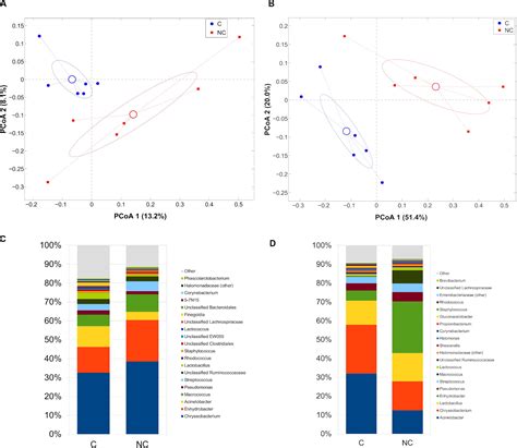 Frontiers | Raw Milk Microbiota Modifications as Affected by Chlorine ...