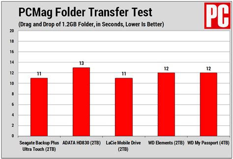 Seagate Backup Plus Ultra Touch Review | PCMag