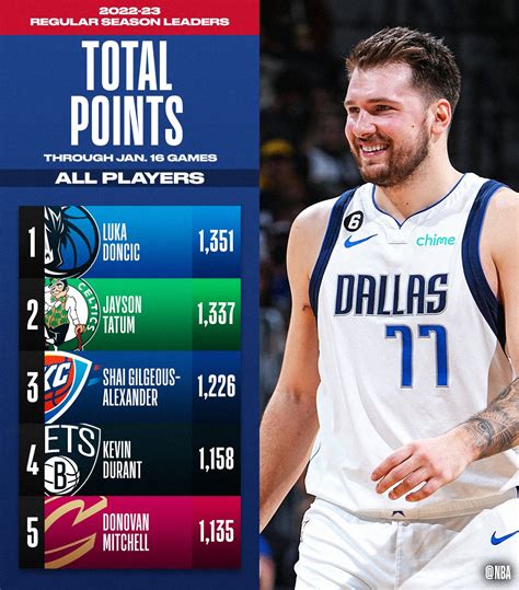 NBA.com/Stats on Twitter: "The TOTAL POINTS and POINTS PER GAME leaders ...