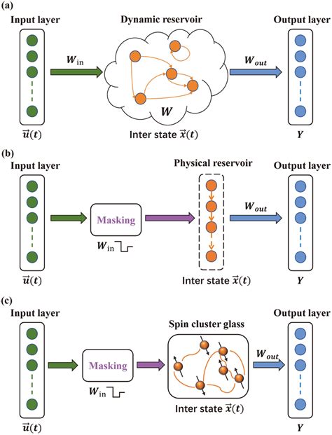 (a) Schematic of traditional reservoir computing. After receiving the ...