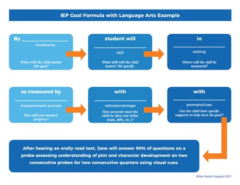 Smart Iep Goals Template