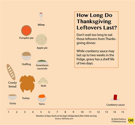 Food safety tips for Thanksgiving leftovers - WTOP News | Food safety tips, Thanksgiving ...