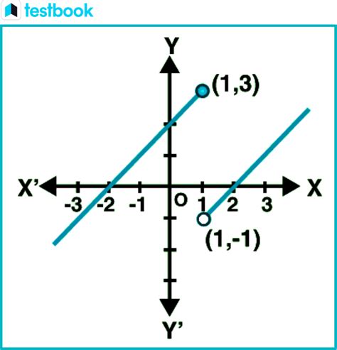 Understanding Continuous Functions - Definition, Examples & Graphs